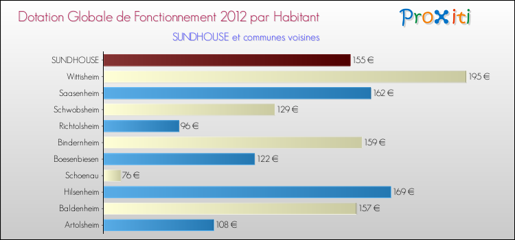 Montant des dotations globales de fonctionnement DGF par Habitant pour SUNDHOUSE et les communes proches Comparaison des des dotations globales de fonctionnement DGF par habitant pour SUNDHOUSE et les communes voisines