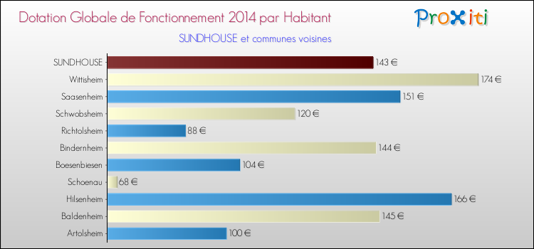 Montant des dotations globales de fonctionnement DGF par Habitant pour SUNDHOUSE et les communes proches en 2014. Comparaison des des dotations globales de fonctionnement DGF par habitant pour SUNDHOUSE et les communes voisines en 2014.