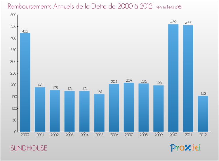 Evolution de l'annuité de la dette pour la commune de SUNDHOUSE de 2000 à 2012 Annuités de la dette pour SUNDHOUSE de 2000 à 2012