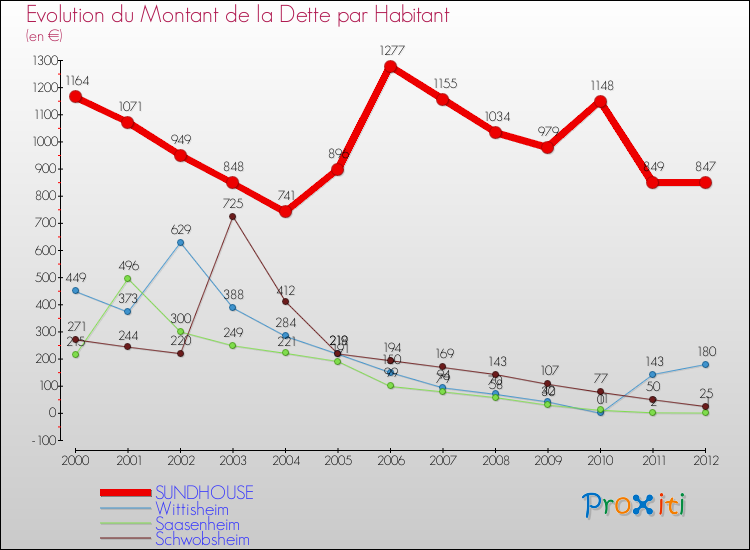 Evolution de la dette par habitant pour la commune de SUNDHOUSE et les communes proches de 2000 à 2012 Comparaison de la dette par habitant pour SUNDHOUSE et les communes voisines de 2000 à 2012