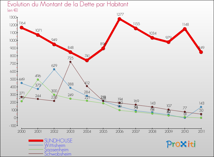Evolution de la dette par habitant pour la commune de SUNDHOUSE et les communes proches Comparaison de la dette par habitant pour SUNDHOUSE et les communes voisines