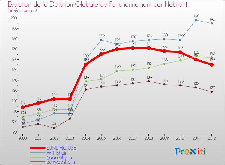 Evolution et montant de la dotation globale de fonctionnement par Habitant pour SUNDHOUSE et les communes proches Comparaison des dotations globales de fonctionnement par habitant pour SUNDHOUSE et les communes voisines