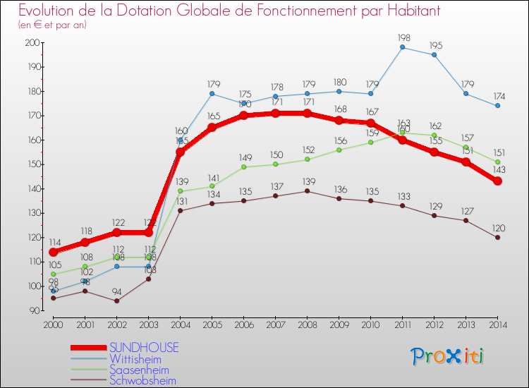 Evolution et montant de la dotation globale de fonctionnement par Habitant pour SUNDHOUSE et les communes proches de 2000 à 2014. Comparaison des dotations globales de fonctionnement par habitant pour SUNDHOUSE et les communes voisines de 2000 à 2014.