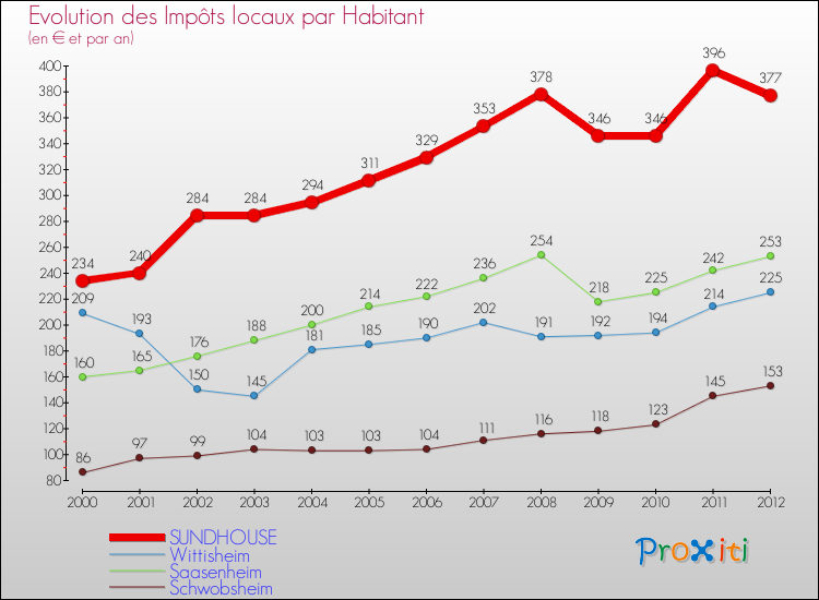 Evolution et montant des impôts locaux par Habitant pour SUNDHOUSE et les communes proches Comparaison des impôts locaux par habitant pour SUNDHOUSE et les communes voisines