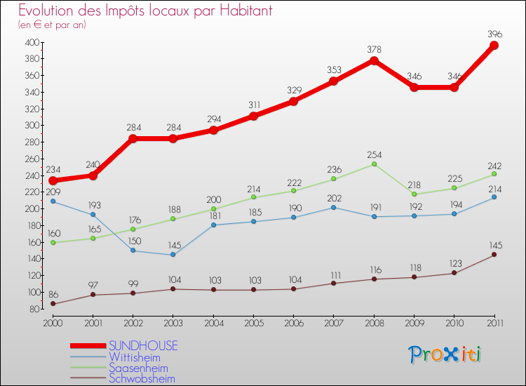Evolution et montant des impôts locaux par Habitant pour SUNDHOUSE et les communes proches Comparaison des impôts locaux par habitant pour SUNDHOUSE et les communes voisines