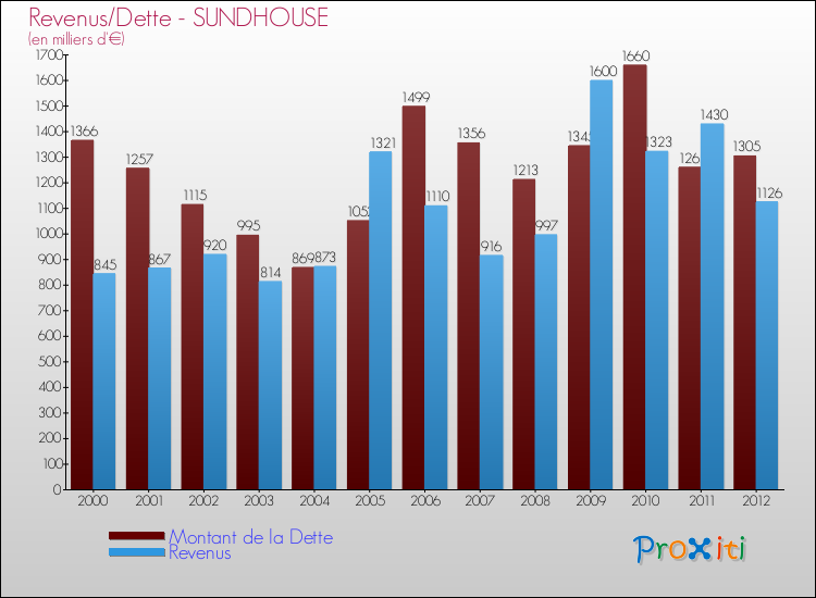 Evolution comparée de la dette et des revenus pour la commune de SUNDHOUSE de 2000 à 2012 Comparaison de la dette et des revenus pour SUNDHOUSE de 2000 à 2012