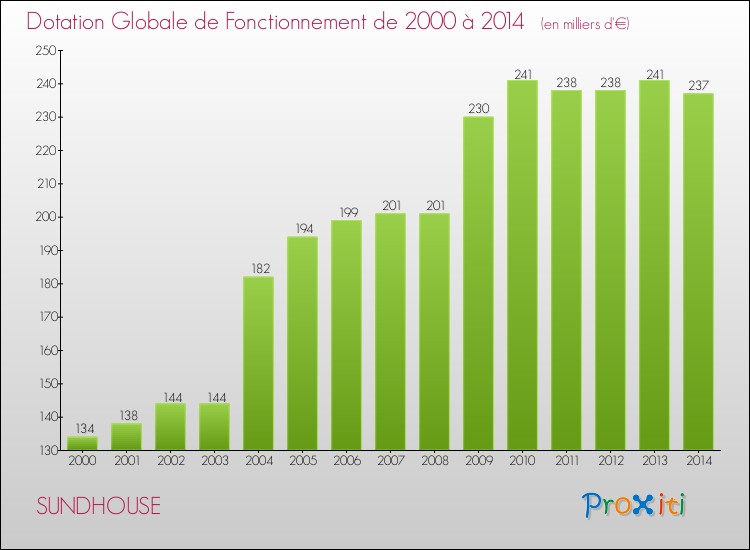 Evolution du montant de la Dotation Globale de Fonctionnement pour la commune de SUNDHOUSE de 2000 à 2014 Evolution du montant de la Dotation Globale de Fonctionnement pour SUNDHOUSE de 2000 à 2014