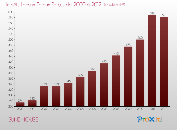 Evolution des Impôts Locaux pour la commune de SUNDHOUSE de 2000 à 2012 Evolution des Impôts Locaux pour SUNDHOUSE de 2000 à 2012