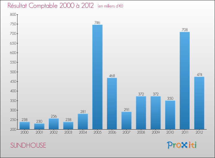 Evolution du résultat comptable pour la commune de SUNDHOUSE de 2000 à 2012 Evolution du résultat comptable pour SUNDHOUSE de 2000 à 2012