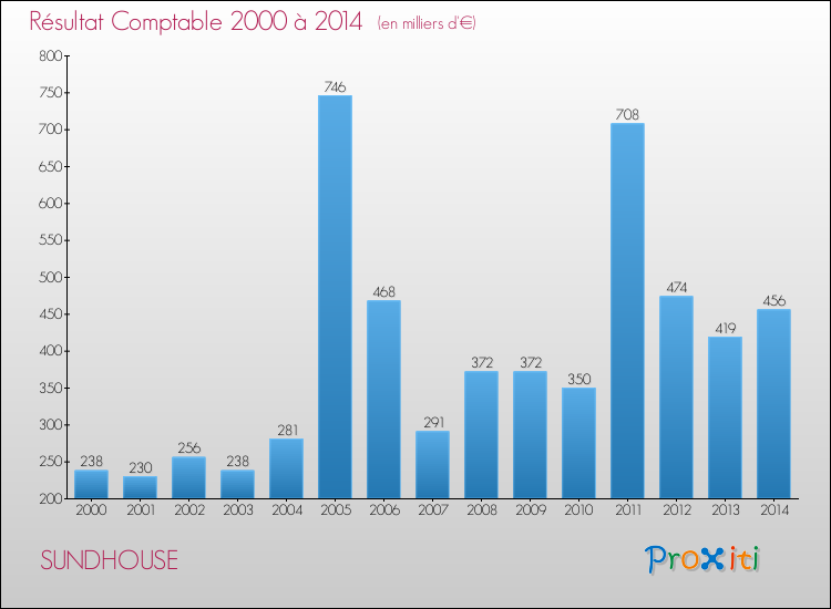 Evolution du résultat comptable pour la commune de SUNDHOUSE de 2000 à 2014 Evolution du résultat comptable pour SUNDHOUSE de 2000 à 2014