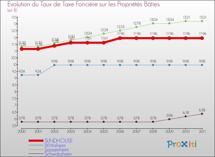 Evolution du taux de la taxe foncière sur le bati pour SUNDHOUSE et les communes proches Comparaison des taux de taxe foncière sur le bati pour SUNDHOUSE et les communes voisines