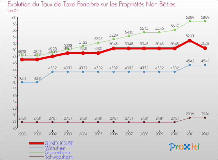Evolution du taux de la taxe foncière sur les immeubles et terrains non batis pour SUNDHOUSE et les communes proches de 2000 à 2012 Comparaison des taux de la taxe foncière sur les immeubles et terrains non batis pour SUNDHOUSE et les communes voisines de 2000 à 2012