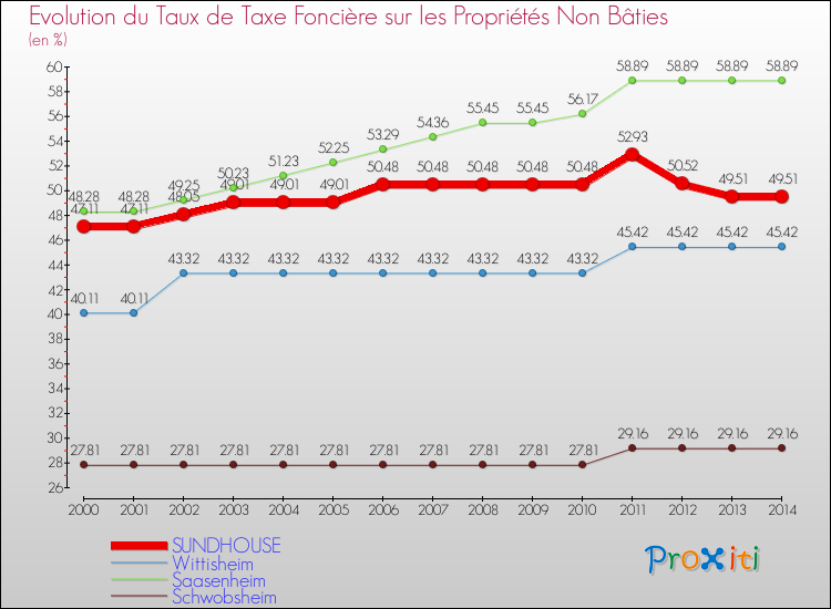 Evolution du taux de la taxe foncière sur les immeubles et terrains non batis pour SUNDHOUSE et les communes proches de 2000 à 2014 Comparaison des taux de la taxe foncière sur les immeubles et terrains non batis pour SUNDHOUSE et les communes voisines de 2000 à 2014