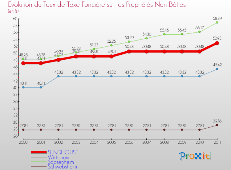 Evolution du taux de la taxe foncière sur les immeubles et terrains non batis pour SUNDHOUSE et les communes proches Comparaison des taux de la taxe foncière sur les immeubles et terrains non batis pour SUNDHOUSE et les communes voisines