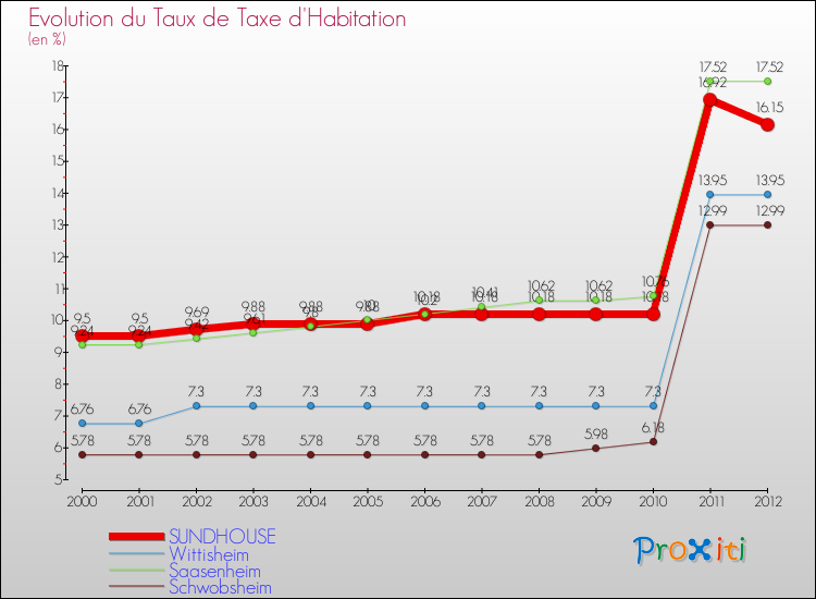 Evolution du taux de la taxe d'habitation pour SUNDHOUSE et les communes proches Comparaison des taux de la taxe d'habitation pour SUNDHOUSE et les communes voisines
