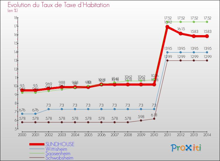 Evolution du taux de la taxe d'habitation pour SUNDHOUSE et les communes proches de 2000 à 2014 Comparaison des taux de la taxe d'habitation pour SUNDHOUSE et les communes voisines de 2000 à 2014