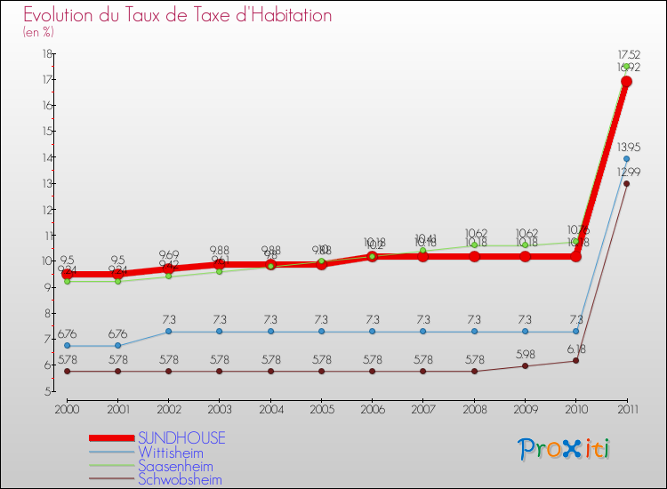 Evolution du taux de la taxe d'habitation pour SUNDHOUSE et les communes proches Comparaison des taux de la taxe d'habitation pour SUNDHOUSE et les communes voisines