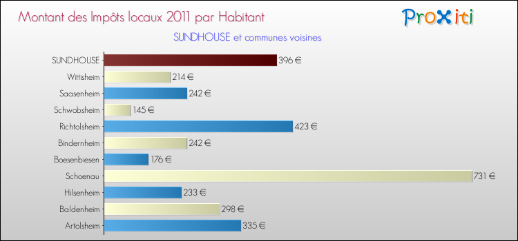 Montant des impôts locaux par Habitant pour SUNDHOUSE et les communes proches Comparaison des impôts locaux par habitant pour SUNDHOUSE et les communes voisines