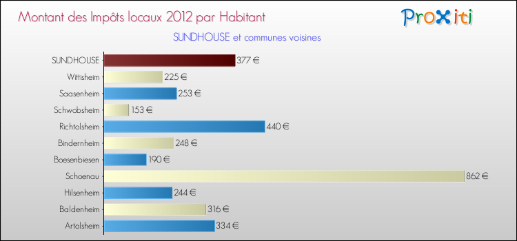 Montant des impôts locaux par Habitant pour SUNDHOUSE et les communes proches Comparaison des impôts locaux par habitant pour SUNDHOUSE et les communes voisines