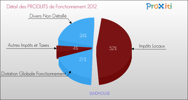 Décomposition du Budget de Fonctionnement 2012 de la commune de SUNDHOUSE Budget de Fonctionnement 2012 pour la commune de SUNDHOUSE