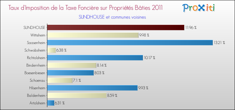 Taux d'imposition de la taxe foncière sur le bati 2011 pour SUNDHOUSE et les communes proches Comparaison des taux d'imposition de la taxe foncière sur le bati 2011 pour SUNDHOUSE et les communes voisines