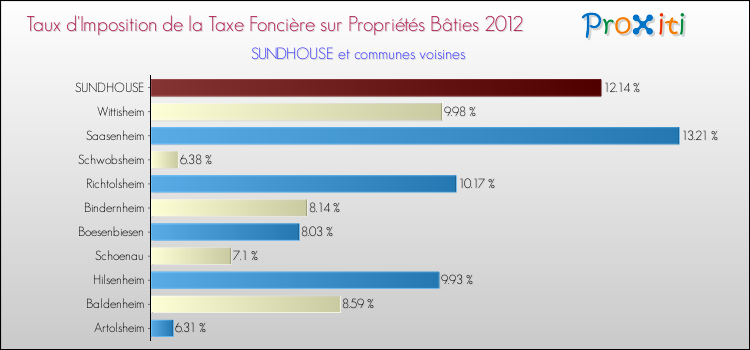 Taux d'imposition de la taxe foncière sur le bati 2012 pour SUNDHOUSE et les communes proches Comparaison des taux d'imposition de la taxe foncière sur le bati 2012 pour SUNDHOUSE et les communes voisines