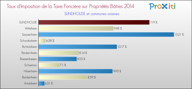 Taux d'imposition de la taxe foncière sur le bati 2014 pour SUNDHOUSE et les communes proches Comparaison des taux d'imposition de la taxe foncière sur le bati 2014 pour SUNDHOUSE et les communes voisines