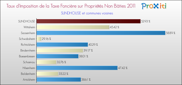 Taux d'imposition de la taxe foncière sur les immeubles et terrains non batis 2011 pour SUNDHOUSE et les communes proches Comparaison des taux d'imposition de la taxe foncière sur les immeubles et terrains non batis 2011 pour SUNDHOUSE et les communes voisines