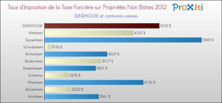 Taux d'imposition de la taxe foncière sur les immeubles et terrains non batis 2012 pour SUNDHOUSE et les communes proches Comparaison des taux d'imposition de la taxe foncière sur les immeubles et terrains non batis 2012 pour SUNDHOUSE et les communes voisines
