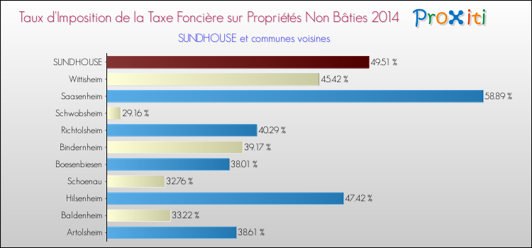 Taux d'imposition de la taxe foncière sur les immeubles et terrains non batis 2014 pour SUNDHOUSE et les communes proches Comparaison des taux d'imposition de la taxe foncière sur les immeubles et terrains non batis 2014 pour SUNDHOUSE et les communes voisines
