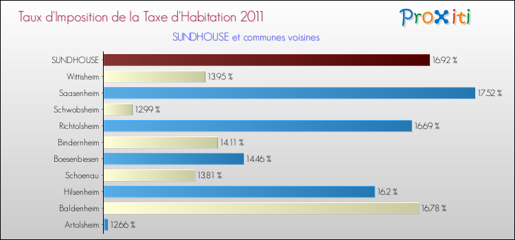 Taux d'imposition de la taxe d'habitation 2011 pour SUNDHOUSE et les communes proches Comparaison des taux d'imposition de la taxe d'habitation 2011 pour SUNDHOUSE et les communes voisines