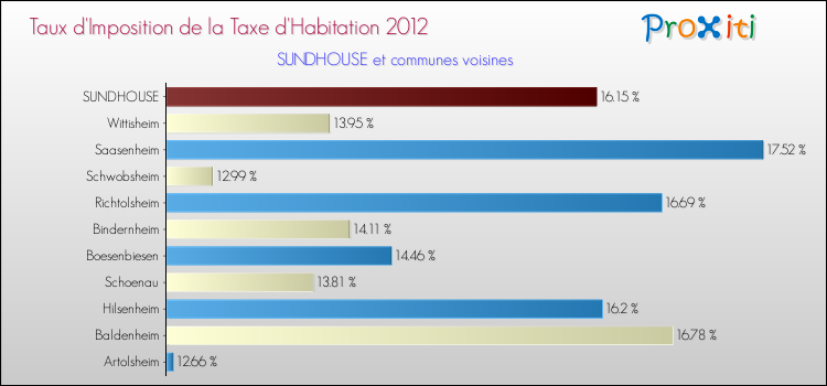 Taux d'imposition de la taxe d'habitation 2012 pour SUNDHOUSE et les communes proches Comparaison des taux d'imposition de la taxe d'habitation 2012 pour SUNDHOUSE et les communes voisines
