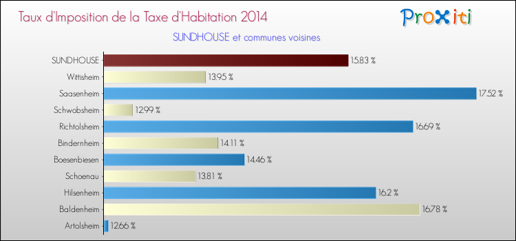 Taux d'imposition de la taxe d'habitation 2014 pour SUNDHOUSE et les communes proches Comparaison des taux d'imposition de la taxe d'habitation 2014 pour SUNDHOUSE et les communes voisines