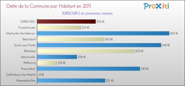 Dette par habitant de la commune en 2011 pour SURBOURG et les communes proches Comparaison de la dette par habitant de la commune en 2011 pour SURBOURG et les communes voisines