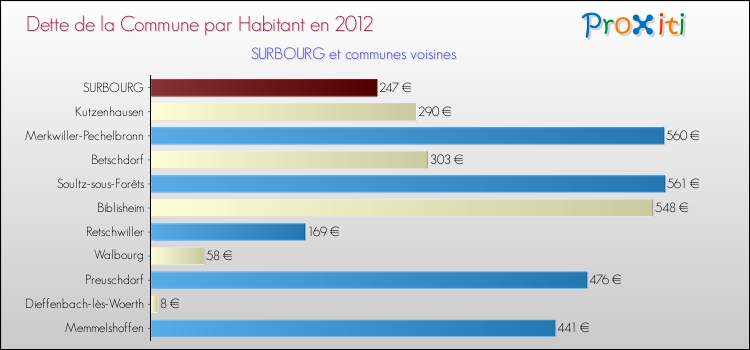 Dette par habitant de la commune en 2012 pour SURBOURG et les communes proches Comparaison de la dette par habitant de la commune en 2012 pour SURBOURG et les communes voisines