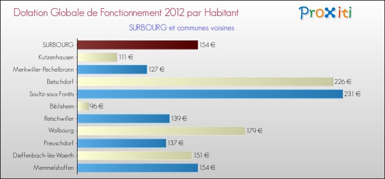 Montant des dotations globales de fonctionnement DGF par Habitant pour SURBOURG et les communes proches Comparaison des des dotations globales de fonctionnement DGF par habitant pour SURBOURG et les communes voisines