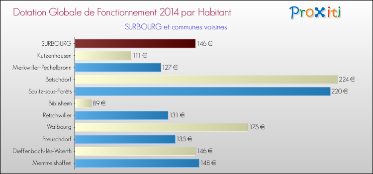 Montant des dotations globales de fonctionnement DGF par Habitant pour SURBOURG et les communes proches en 2014. Comparaison des des dotations globales de fonctionnement DGF par habitant pour SURBOURG et les communes voisines en 2014.