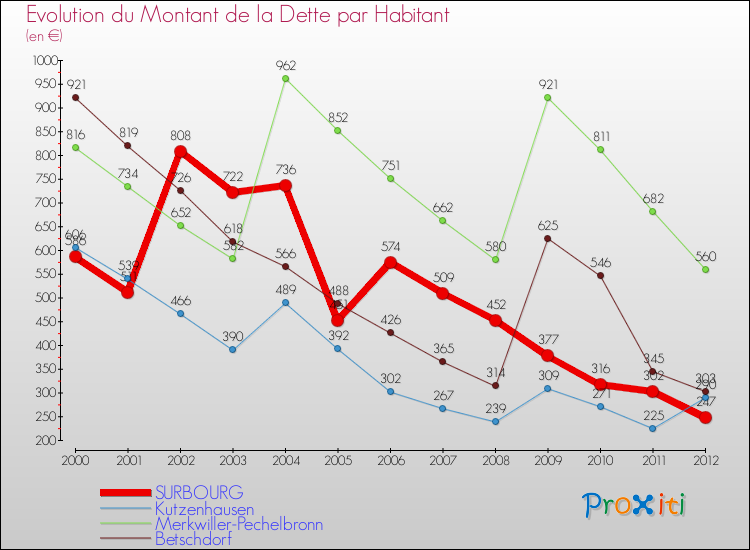 Evolution de la dette par habitant pour la commune de SURBOURG et les communes proches de 2000 à 2012 Comparaison de la dette par habitant pour SURBOURG et les communes voisines de 2000 à 2012