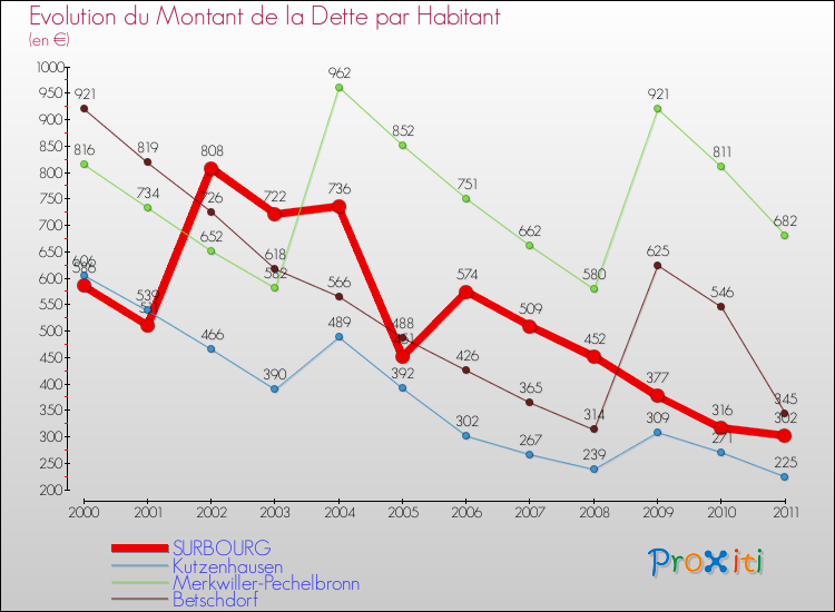 Evolution de la dette par habitant pour la commune de SURBOURG et les communes proches Comparaison de la dette par habitant pour SURBOURG et les communes voisines