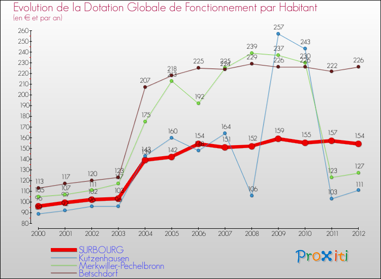 Evolution et montant de la dotation globale de fonctionnement par Habitant pour SURBOURG et les communes proches Comparaison des dotations globales de fonctionnement par habitant pour SURBOURG et les communes voisines