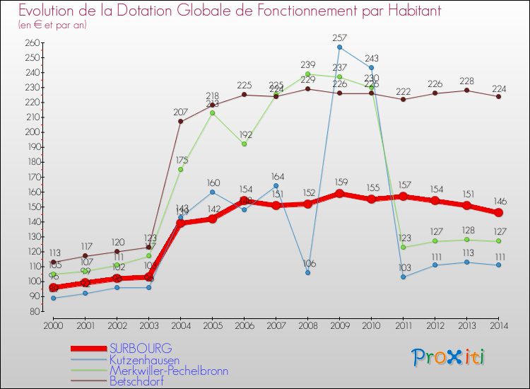 Evolution et montant de la dotation globale de fonctionnement par Habitant pour SURBOURG et les communes proches de 2000 à 2014. Comparaison des dotations globales de fonctionnement par habitant pour SURBOURG et les communes voisines de 2000 à 2014.