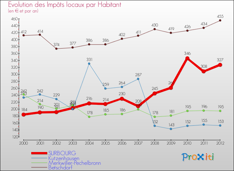 Evolution et montant des impôts locaux par Habitant pour SURBOURG et les communes proches Comparaison des impôts locaux par habitant pour SURBOURG et les communes voisines