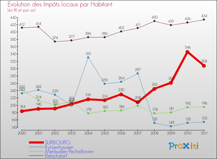 Evolution et montant des impôts locaux par Habitant pour SURBOURG et les communes proches Comparaison des impôts locaux par habitant pour SURBOURG et les communes voisines