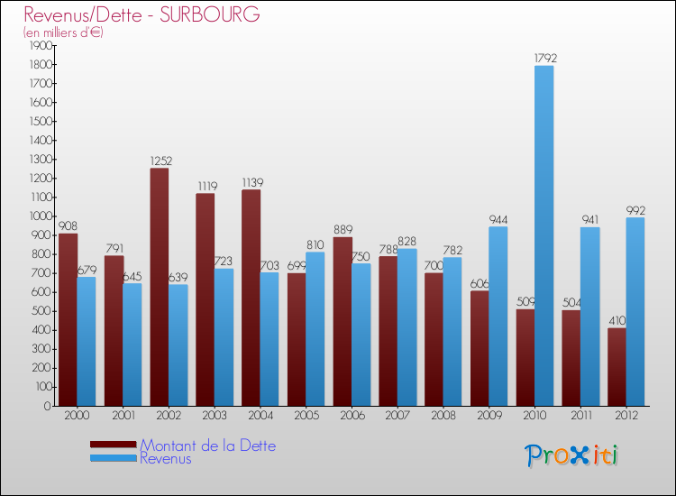 Evolution comparée de la dette et des revenus pour la commune de SURBOURG de 2000 à 2012 Comparaison de la dette et des revenus pour SURBOURG de 2000 à 2012