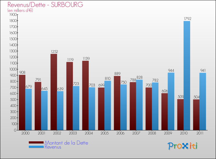 Evolution comparée de la dette et des revenus pour la commune de SURBOURG de 2000 à 2011 Comparaison de la dette et des revenus pour SURBOURG de 2000 à 2011