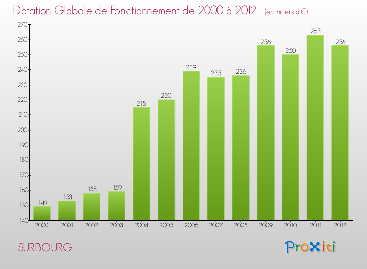 Evolution du montant de la Dotation Globale de Fonctionnement pour la commune de SURBOURG de 2000 à 2012 Evolution du montant de la Dotation Globale de Fonctionnement pour SURBOURG de 2000 à 2012