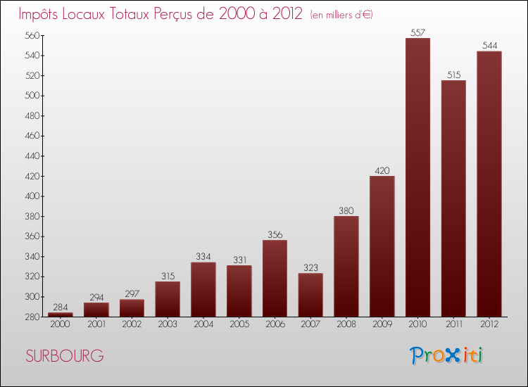 Evolution des Impôts Locaux pour la commune de SURBOURG de 2000 à 2012 Evolution des Impôts Locaux pour SURBOURG de 2000 à 2012