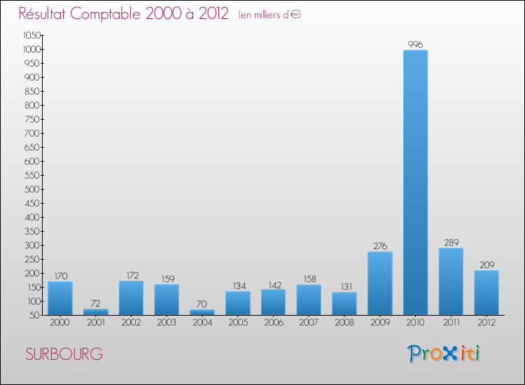 Evolution du résultat comptable pour la commune de SURBOURG de 2000 à 2012 Evolution du résultat comptable pour SURBOURG de 2000 à 2012