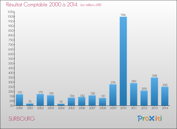 Evolution du résultat comptable pour la commune de SURBOURG de 2000 à 2014 Evolution du résultat comptable pour SURBOURG de 2000 à 2014