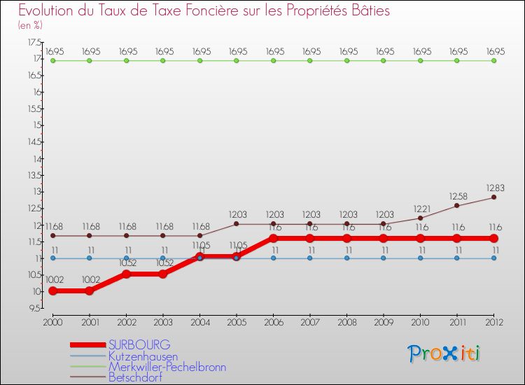 Evolution du taux de la taxe foncière sur le bati pour SURBOURG et les communes proches de 2000 à 2012 Comparaison des taux de taxe foncière sur le bati pour SURBOURG et les communes voisines de 2000 à 2012